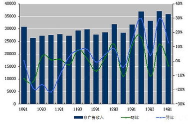 圖解新浪財(cái)報(bào) q1凈虧損3320萬(wàn)美元 同比擴(kuò)大