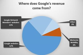 蘋(píng)果 谷歌 微軟收入從哪兒來(lái)