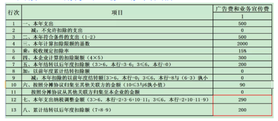 業務招待費、廣告費和業務宣傳費稅前扣除政策全匯集