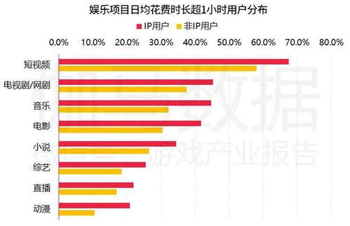 手游ip市場收入達1200億,核心用戶1.5億