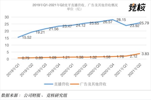 虎牙2021年Q2財報解析 付費用戶環比下降5%，廣告業務逆勢增長