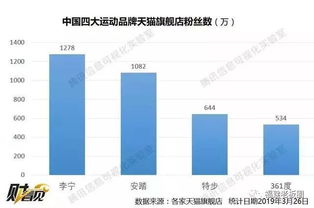 361度的營銷迷局 廣告投入5億，業績僅增0.3億，關店潮中的自救與迷失